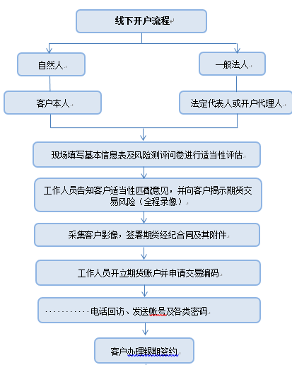 期货投资者应知应会问答：开户篇