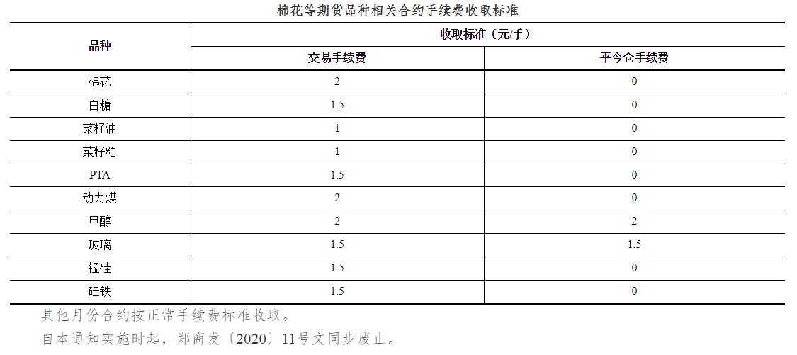 关于调整棉花等期货品种近月非159合约手续费标准的通知