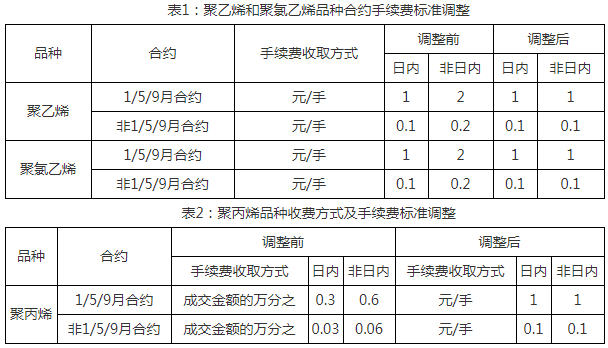 关于调整大商所相关合约交易手续费收取标准的通知
