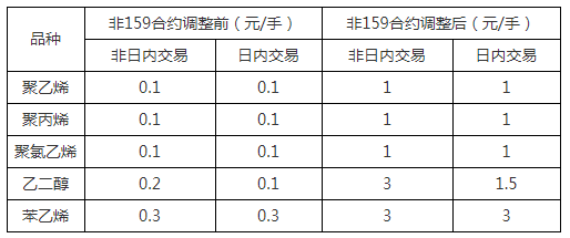 关于调整上期所、大商所、郑商所相关合约交易手续费收取标准的通知
