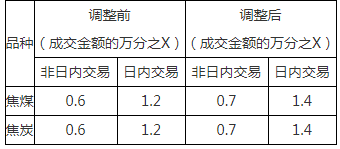 关于调整上期所、大商所、郑商所相关合约交易手续费收取标准的通知