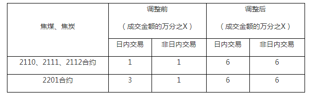 关于调整焦煤、焦炭品种相关合约手续费标准的通知